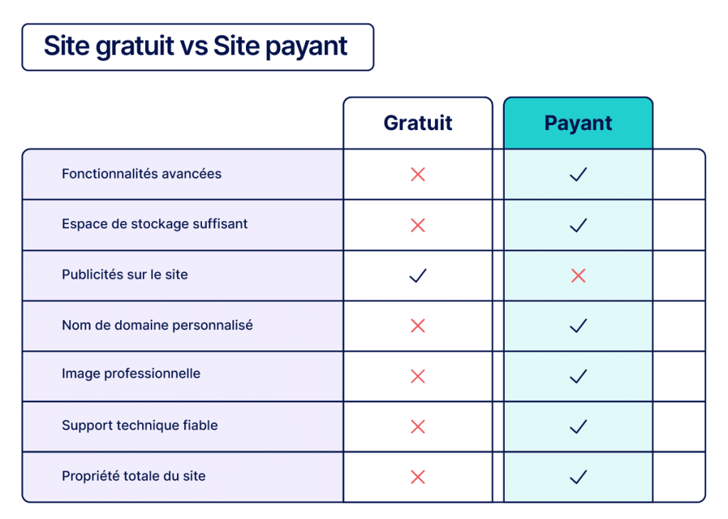 Comparison of free versus paid website creation: advantages and limitations